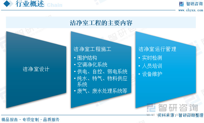 2024中國(guó)潔凈室工程：產(chǎn)業(yè)鏈、現(xiàn)狀與智能化模塊化趨勢(shì)