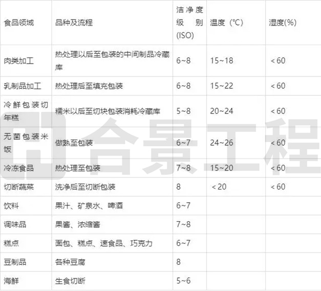 潔凈度級(jí)別及溫濕度參數(shù)