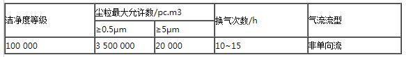 10萬級(jí)凈化車間標(biāo)準(zhǔn)