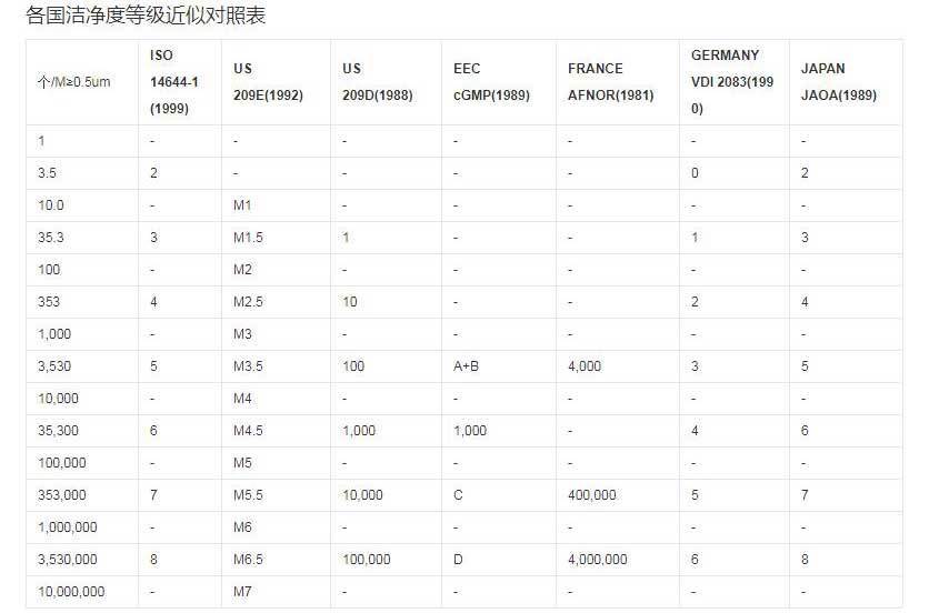 各國潔凈度等級(jí)近似對(duì)照表