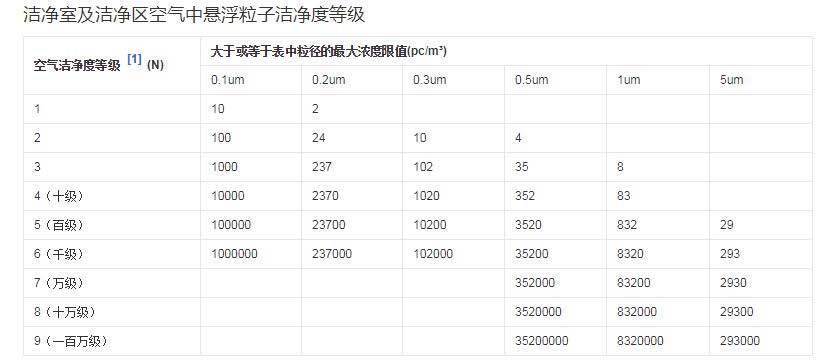 潔凈室及潔凈區(qū)空氣中懸浮粒子潔凈度等級(jí)