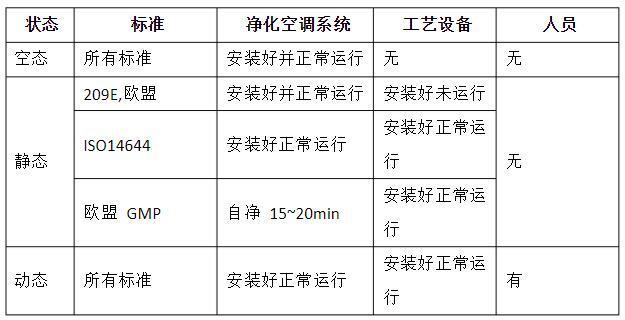 潔凈室的動(dòng)態(tài)、靜態(tài)、空態(tài)區(qū)分