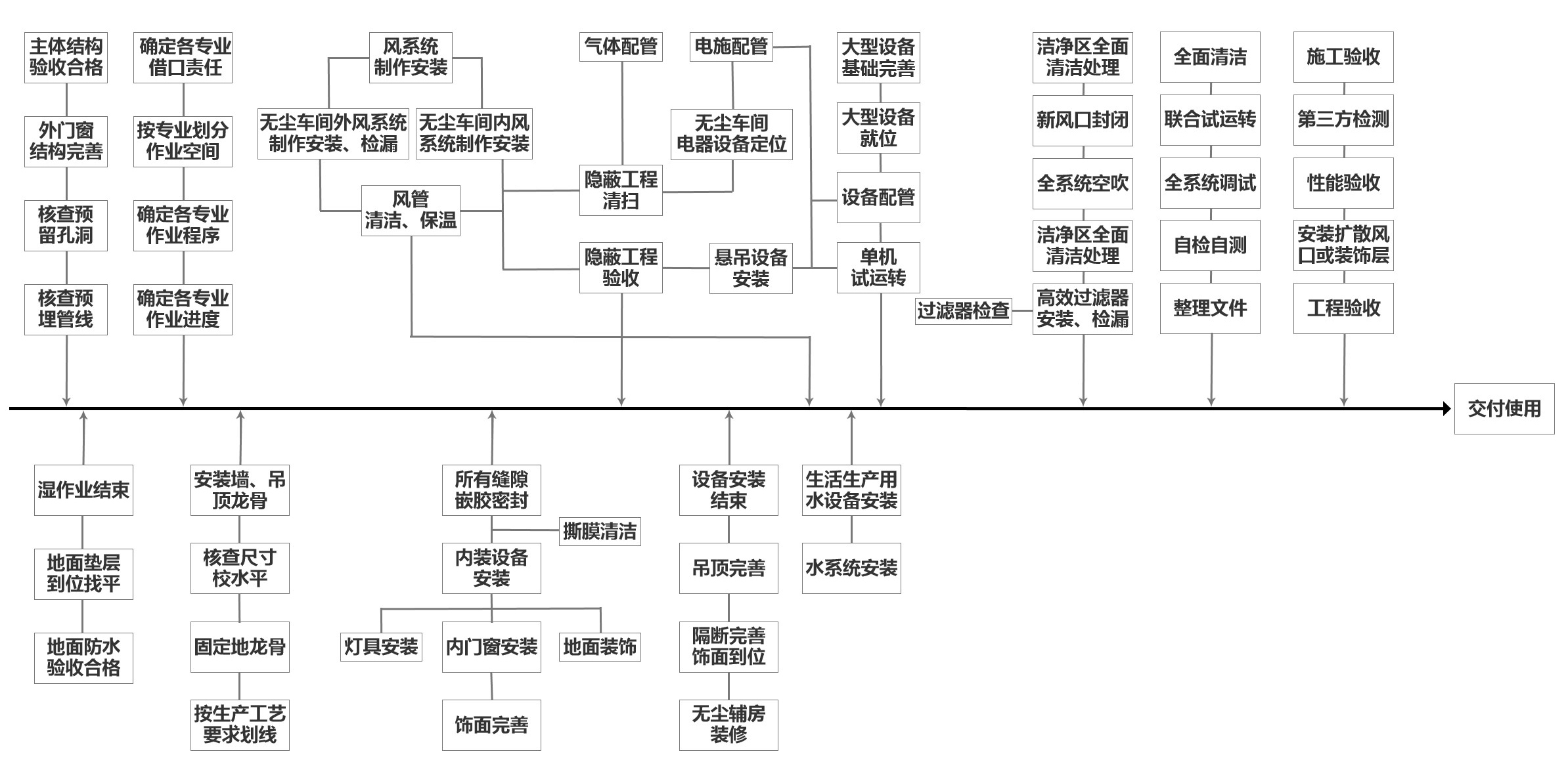 無(wú)塵車(chē)間施工流程