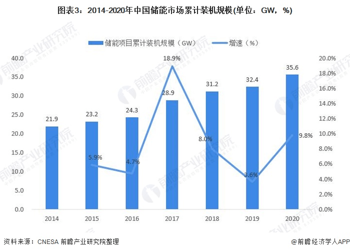 圖表3：2014-2020年中國(guó)儲(chǔ)能市場(chǎng)累計(jì)裝機(jī)規(guī)模(單位：GW，%)