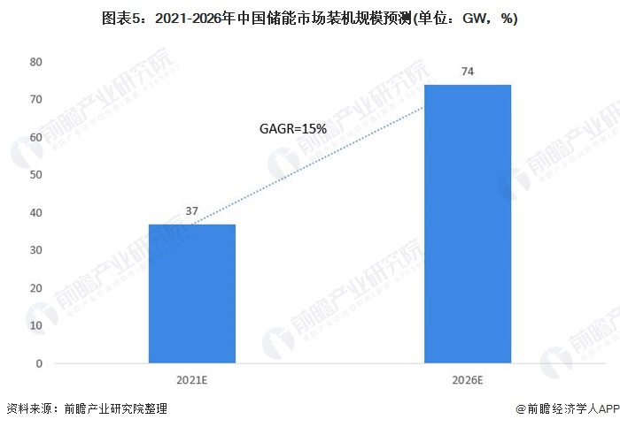 圖表5：2021-2026年中國(guó)儲(chǔ)能市場(chǎng)裝機(jī)規(guī)模預(yù)測(cè)(單位：GW，%)