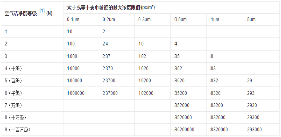 潔凈室及潔凈區(qū)空氣中懸浮粒子潔凈度等級(jí)