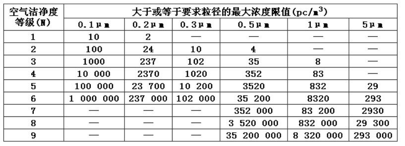 潔凈廠房設(shè)計(jì)規(guī)范